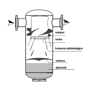 Budowa separatora cyklonowego