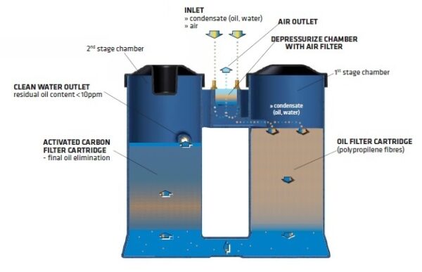 Separatory kondensatu WOS